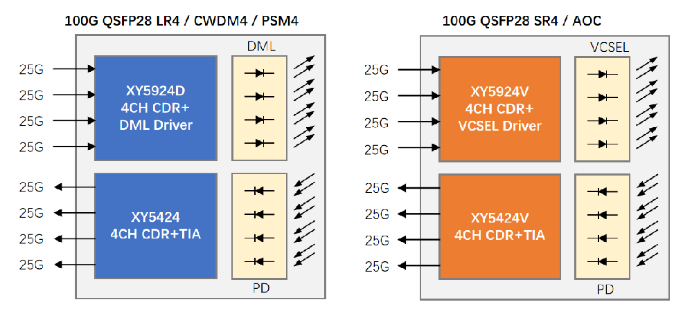 数通电信齐头并进，best365网页版登录推出低成本100G CDR集成芯片产品